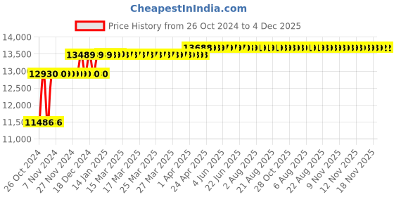 moglix.com Fossa 24x24x10 inch Stainless Steel SS304 Matt Finish Silver Single Bowl Kitchen Sink, FHS-28 fossa Price History Graph from 26 Oct 2024 to 3 Dec 2025