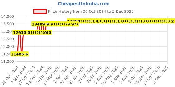 moglix.com Fossa 27X20X10 inch Stainless Steel SS304 Matt Finish Silver Single Bowl Kitchen Sink, FHS-20 fossa Price History Graph from 26 Oct 2024 to 3 Dec 2025