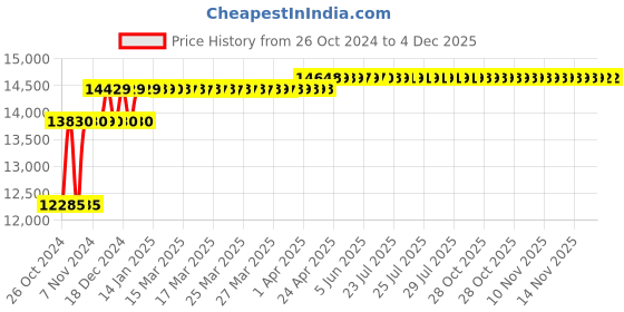 moglix.com Fossa 32x18x10 inch Stainless Steel SS304 Matt Finish Silver Double Bowl Kitchen Sink, FHS-022 fossa Price History Graph from 26 Oct 2024 to 4 Dec 2025
