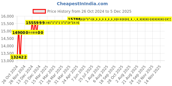 moglix.com Fossa 37x18x10 inch Stainless Steel SS304 Matt Finish Silver Double Bowl Kitchen Sink, FHS-13 fossa Price History Graph from 26 Oct 2024 to 5 Dec 2025