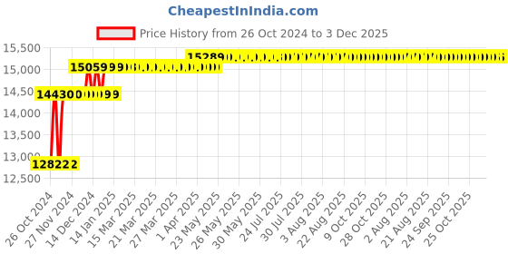 moglix.com Fossa 37x18x10 inch Stainless Steel SS304 Matt Finish Silver Single Bowl with Drainboard Kitchen Sink, FHS-09 fossa Price History Graph from 26 Oct 2024 to 3 Dec 2025