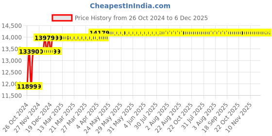 moglix.com Fossa 40x18x10 inch Stainless Steel SS304 Matt Finish Silver Double Bowl Kitchen Sink, FHS-25 fossa Price History Graph from 26 Oct 2024 to 6 Dec 2025