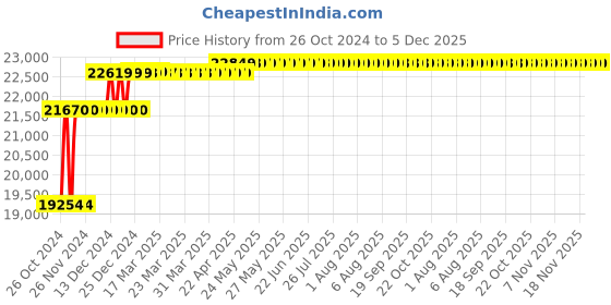moglix.com Fossa 45x20x10 inch Stainless Steel SS304 Matt Finish Black Double Bowl Kitchen Sink, FHS-17 fossa Price History Graph from 26 Oct 2024 to 5 Dec 2025