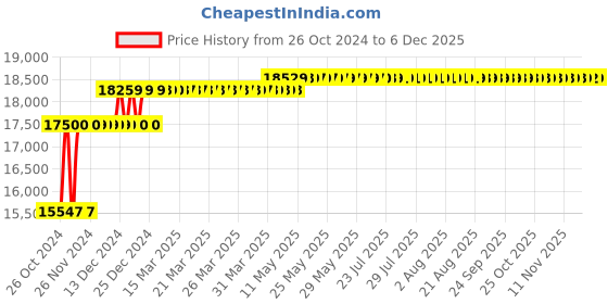 moglix.com Fossa 45x20x10 inch Stainless Steel SS304 Matt Finish Silver Double Bowl Kitchen Sink, FHS-27 fossa Price History Graph from 26 Oct 2024 to 5 Dec 2025