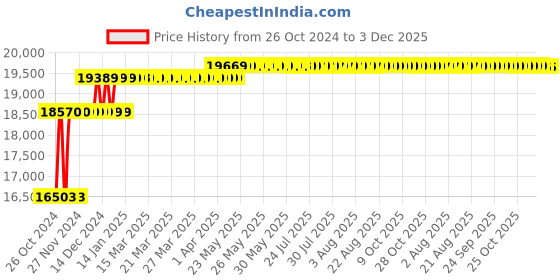 moglix.com Fossa 45x20x10 inch Stainless Steel SS304 Matt Finish Silver Single Bowl with Drainboard Kitchen Sink, FHS-15 fossa Price History Graph from 26 Oct 2024 to 3 Dec 2025
