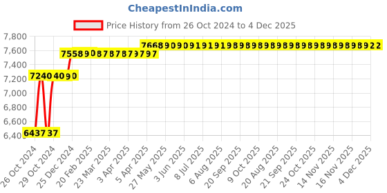 moglix.com Fossa FS-11DB Drain 45x20x10 inch Stainless Steel Matt Finish Silver Double Bowl Handmade Kitchen Sink fossa Price History Graph from 26 Oct 2024 to 4 Dec 2025