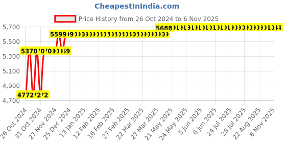 moglix.com Fossa FS-11Drain 45x20x10 inch Stainless Steel Matt Finish Silver Single Bowl with Drainboard Handmade Kitchen Sink fossa Price History Graph from 26 Oct 2024 to 4 Nov 2025