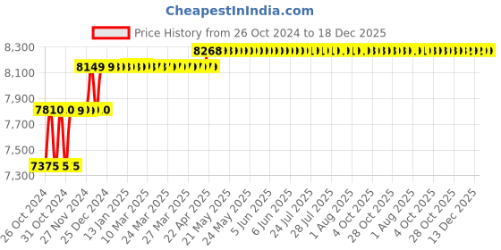 moglix.com Fossa FS-11THB 45x20x10 inch Stainless Steel Matt Finish Black Double Bowl Handmade Kitchen Sink fossa Price History Graph from 26 Oct 2024 to 18 Dec 2025
