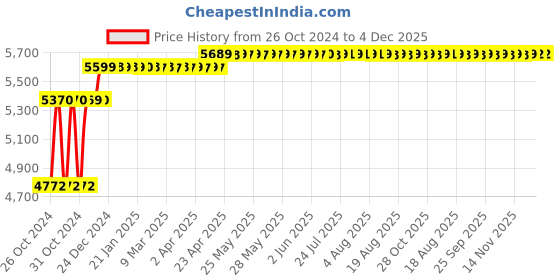 moglix.com Fossa FS-12 DRAIN 32x20x10 inch Stainless Steel Matt Finish Silver Single Bowl Handmade Kitchen Sink, FS-07Drain fossa Price History Graph from 26 Oct 2024 to 3 Dec 2025