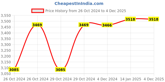 moglix.com Fossa FS-18 18x16x9 inch Stainless Steel Matt Finish Gold Single Bowl Handmade Kitchen Sink, FS-04G fossa Price History Graph from 26 Oct 2024 to 3 Dec 2025