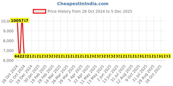 moglix.com Fossa Stainless Steel Grey &a; Black Single Hole Kitchen Sink Faucet with Pull Down Sprayer &a; Waterfall Shower fossa Price History Graph from 28 Oct 2024 to 5 Dec 2025