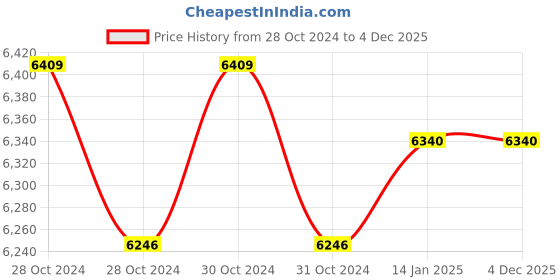moglix.com Fossa Stainless Steel Grey Single Hole Kitchen Sink Faucet with Pull Down Sprayer &a; Waterfall Shower fossa Price History Graph from 28 Oct 2024 to 4 Dec 2025