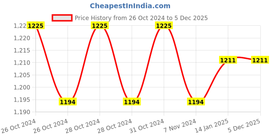 moglix.com Fossa Stainless Steel Silver Magnetic Health Faucet with 1m Hose Pipe &a; Magnet Holder fossa Price History Graph from 26 Oct 2024 to 5 Dec 2025