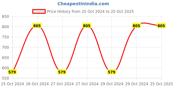 moglix.com Foster 8 Pcs Hand Tool Kit foster Price History Graph from 25 Oct 2024 to 25 Oct 2025