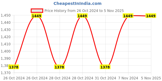 moglix.com Foster FEB-650VBL 650W Royal Black Variable Speed Air Blower with Corded Vacuum foster Price History Graph from 26 Oct 2024 to 4 Nov 2025