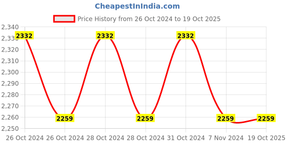 moglix.com Foster FHD 2 20RE  20mm 780W Red &a; Grey Rotary Hammer Drill foster Price History Graph from 26 Oct 2024 to 17 Oct 2025