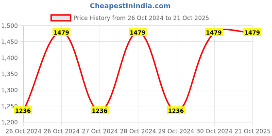 moglix.com foster FSD-010 10mm Pro Screw Driver with Integrated LED Light foster Price History Graph from 26 Oct 2024 to 20 Oct 2025