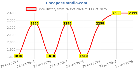 moglix.com Four WDS 20 Litre Snow Foam Car Shampoo four wds Price History Graph from 26 Oct 2024 to 11 Oct 2025