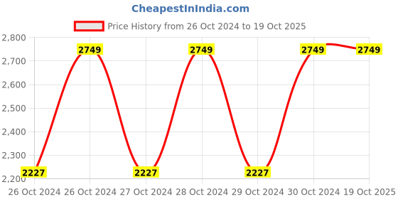 moglix.com Four WDS 20kg All-in-One Cream Car Polish, CP_20 four wds Price History Graph from 26 Oct 2024 to 18 Oct 2025