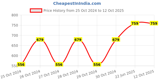 moglix.com Four WDS 5 Litre Snow Foam Car Shampoo four wds Price History Graph from 25 Oct 2024 to 11 Oct 2025
