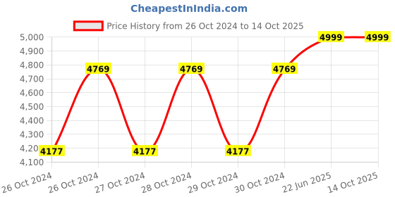 moglix.com Four WDS 50 Litre Snow Foam Car Shampoo four wds Price History Graph from 26 Oct 2024 to 13 Oct 2025