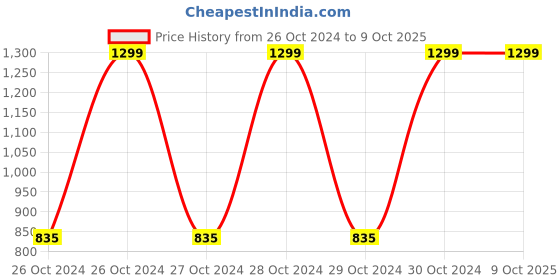 moglix.com Four WDS 5kg Premium Silicon Dashboard Shiner, PSDS_5 four wds Price History Graph from 26 Oct 2024 to 9 Oct 2025