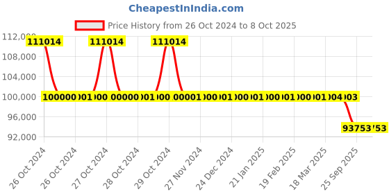 moglix.com Fourier E40 Multi-Para Patient Monitor fourier Price History Graph from 26 Oct 2024 to 8 Oct 2025