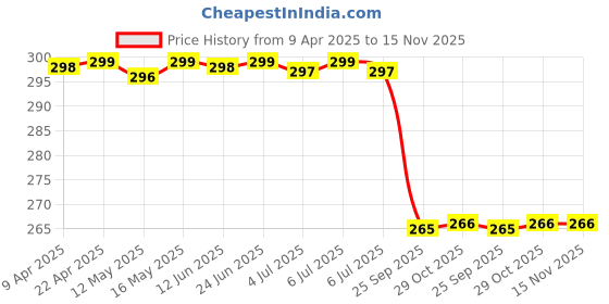 moglix.com Foxcare 500 Ml Blue Liquid Liquid Automobile Cleaning Windshield Washer Fluid Concentrate foxcare Price History Graph from 9 Apr 2025 to 15 Nov 2025