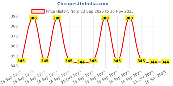moglix.com Foxcare 500 Ml Green Foam Foam Automobile Cleaning Auto Wash Shampoo foxcare Price History Graph from 23 Sep 2025 to 15 Nov 2025