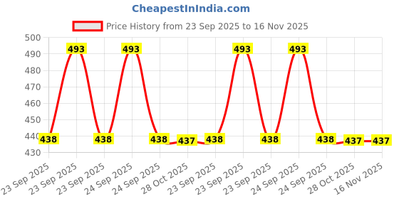 moglix.com Foxcare Liquid Cars 1 L Car Washing Shampoo &a; Cleaner (Pack of 2) foxcare Price History Graph from 23 Sep 2025 to 16 Nov 2025