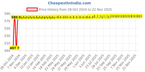 moglix.com Foxicon 10kg White Multi-Purpose Balance Weight Measuring Machine with Adapter for Laboratories &a; Research Purpose foxicon Price History Graph from 28 Oct 2024 to 21 Nov 2025