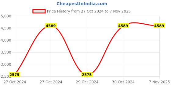 moglix.com Foxin FMB-H61 16GB DDR3 RAM Motherboard with Supported Socket 1155 foxin Price History Graph from 27 Oct 2024 to 6 Nov 2025