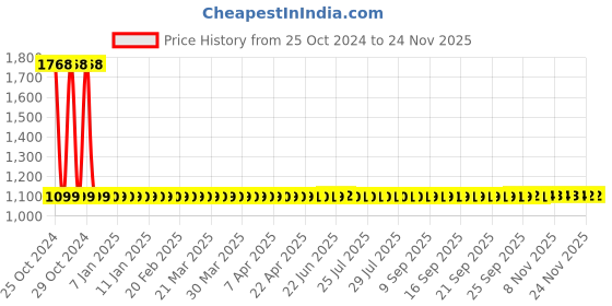 moglix.com Foxin FPS-800T 220V SMPS with Multiple Protection System &a; 2 Years Warranty, FOXSMP0034 foxin Price History Graph from 25 Oct 2024 to 24 Nov 2025