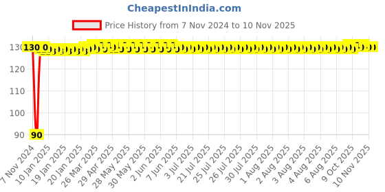 moglix.com Foxsun 3W RGB Rotating Bulb foxsun Price History Graph from 7 Nov 2024 to 8 Nov 2025
