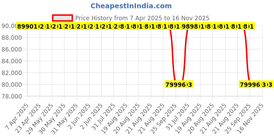 moglix.com Foxwell NT-680 34.4x31.6x8.8 cm Diagnostic Scanner foxwell Price History Graph from 7 Apr 2025 to 15 Nov 2025