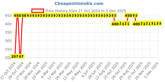 moglix.com Freakonline 4 Pcs Black Measuring Cups, 4 Pcs Spoons, Silicone Series Spatula &a; Brush Combo freakonline Price History Graph from 27 Oct 2024 to 5 Dec 2025