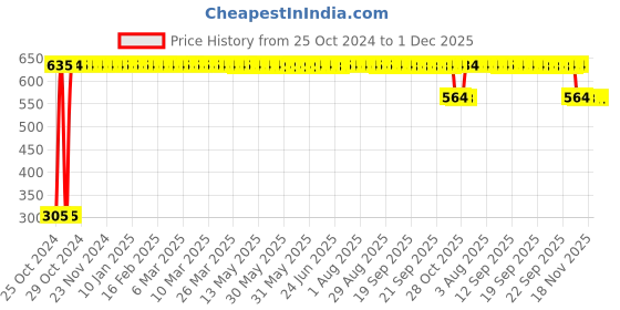 moglix.com Freakonline Non-Slip Wooden Cutting Chopping Slicing Board with Ring Holder freakonline Price History Graph from 25 Oct 2024 to 30 Nov 2025