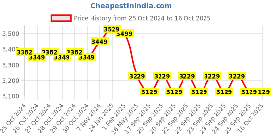 moglix.com Freemans 0-25mm Digital Display Outside Micrometer, FDOM25 freemans Price History Graph from 25 Oct 2024 to 16 Oct 2025