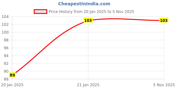 moglix.com Freemans 1 Vials Box Section Aluminium Level, Length: 100 mm, BS110 freemans Price History Graph from 20 Jan 2025 to 4 Nov 2025