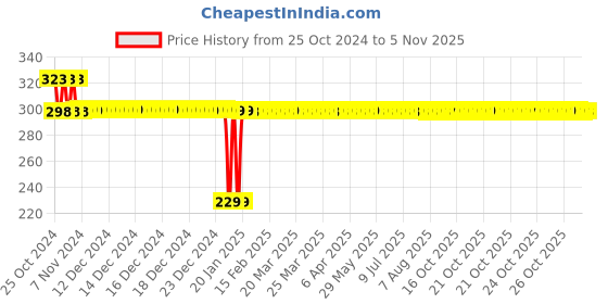 moglix.com Freemans 10 m Steel Top Line Measuring Tape, TW10 freemans Price History Graph from 25 Oct 2024 to 5 Nov 2025