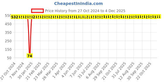 moglix.com Freemans 100mm Power Non Woven Disc, WD100 (Pack of 10) freemans Price History Graph from 27 Oct 2024 to 4 Dec 2025