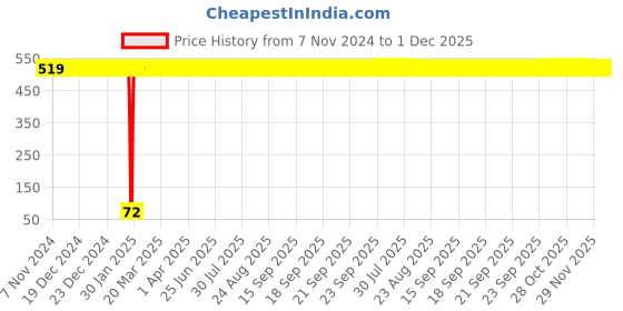 moglix.com Freemans 100mm Wool White Power Felt Disc, FLT100 (Pack of 10) freemans Price History Graph from 7 Nov 2024 to 30 Nov 2025