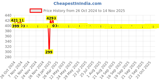 moglix.com Freemans 15 Meter Steel Top Line Measuring Tape, TW15 freemans Price History Graph from 26 Oct 2024 to 13 Nov 2025