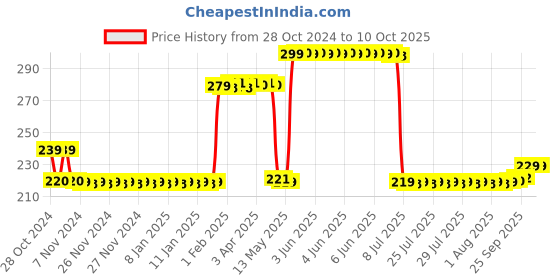 moglix.com Freemans 18mm Self Loading Snap Off Cutter (Pack of 2), CLH-18 freemans Price History Graph from 28 Oct 2024 to 9 Oct 2025