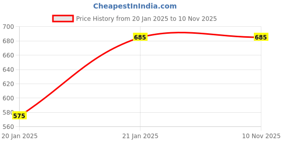 moglix.com Freemans 2 Vials Box Section Aluminium Level, Length: 900 mm, BS290 freemans Price History Graph from 20 Jan 2025 to 10 Nov 2025