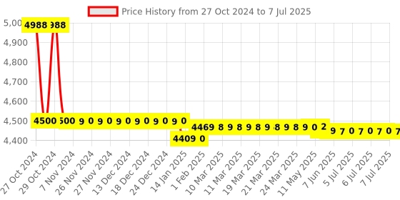 moglix.com Freemans 25-50mm Digital Display Outside Micrometer, FDOM5O freemans Price History Graph from 27 Oct 2024 to 7 Jul 2025