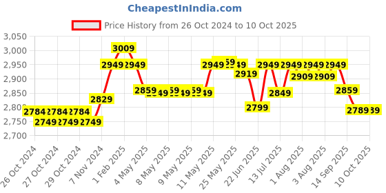 moglix.com Freemans  25m Self Levelling Cross Line Laser Level with Green Beam, PRO-LL25 freemans Price History Graph from 26 Oct 2024 to 10 Oct 2025