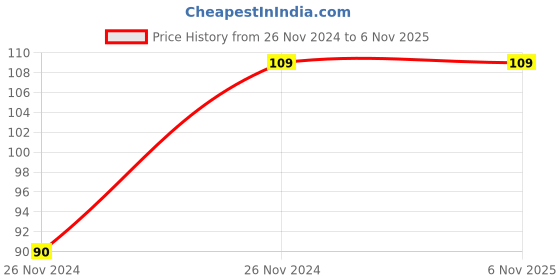 moglix.com Freemans 3 Vials Magnetic Torpedo Level, Length: 200 mm, LT200 freemans Price History Graph from 26 Nov 2024 to 6 Nov 2025