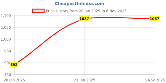 moglix.com Freemans 3 Vials Professional Spirit Level with Magnetic Base, Length: 900 mm, PSLM390 freemans Price History Graph from 20 Jan 2025 to 6 Nov 2025