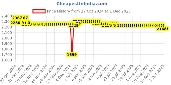 moglix.com Freemans 30 m Fibreglass Top Line Measuring Tape, FT30 (Pack of 5) freemans Price History Graph from 27 Oct 2024 to 1 Dec 2025